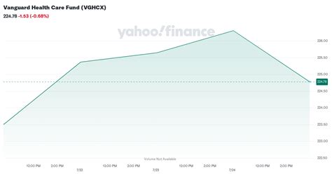 vghcx holdings.